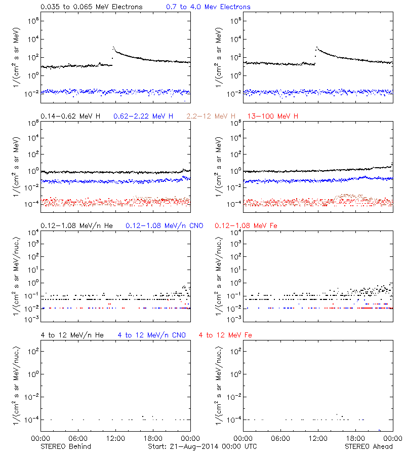 solar energetic particles