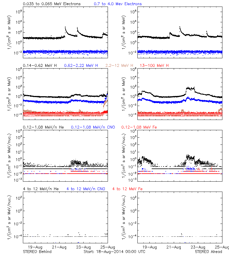 solar energetic particles