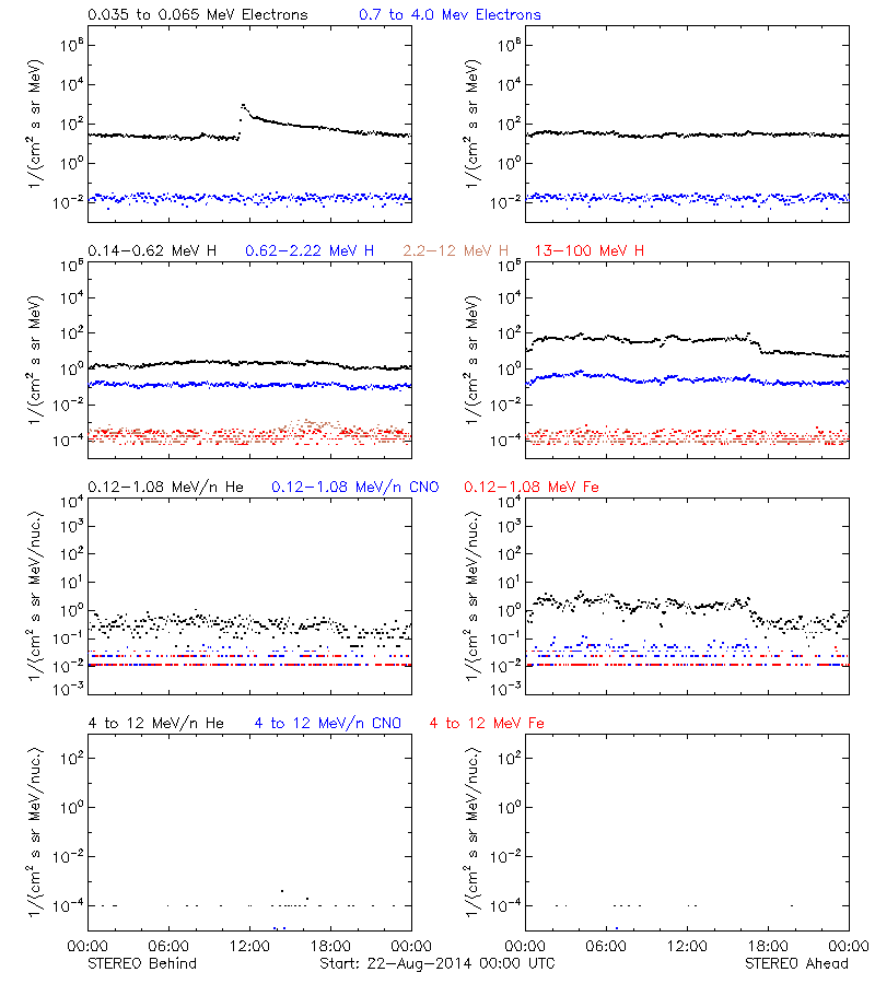 solar energetic particles