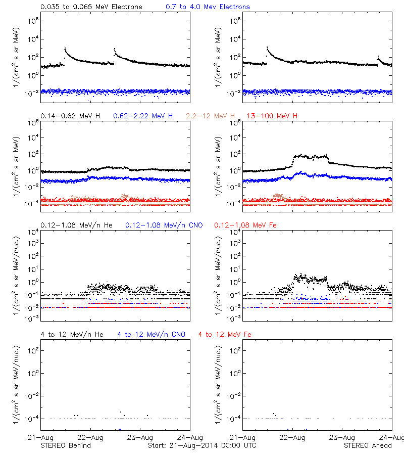 solar energetic particles