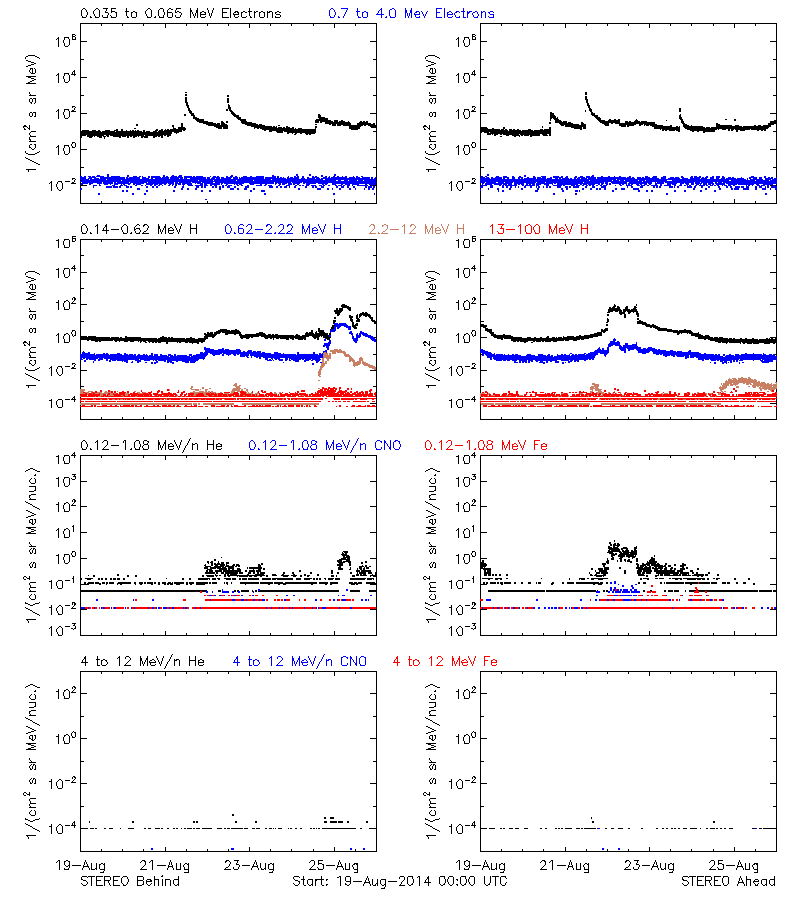 solar energetic particles