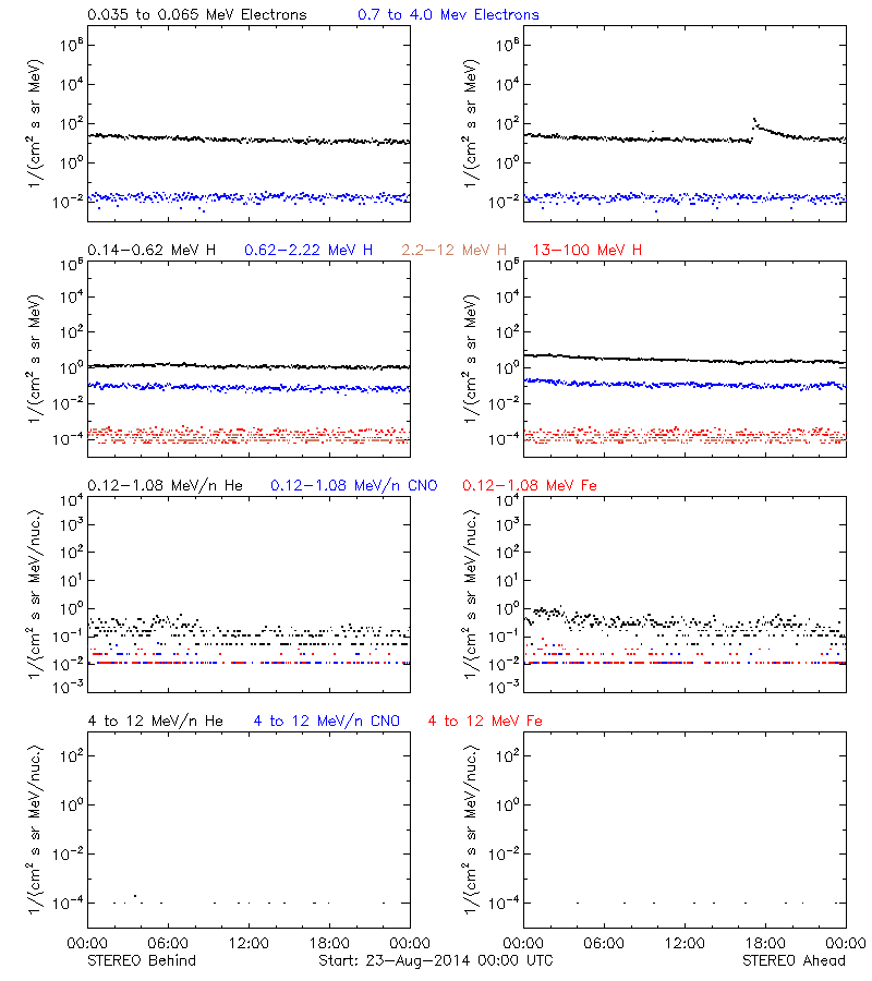 solar energetic particles