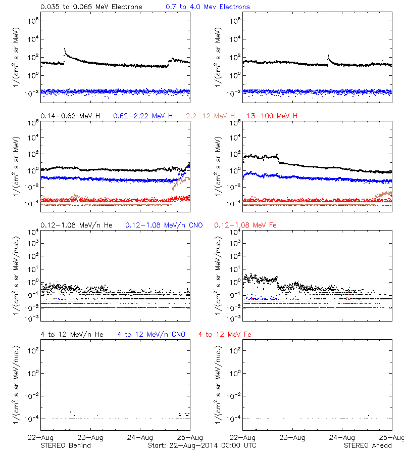 solar energetic particles