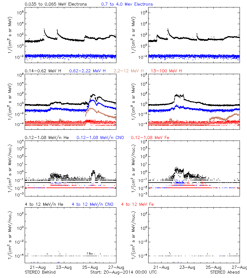 solar energetic particles