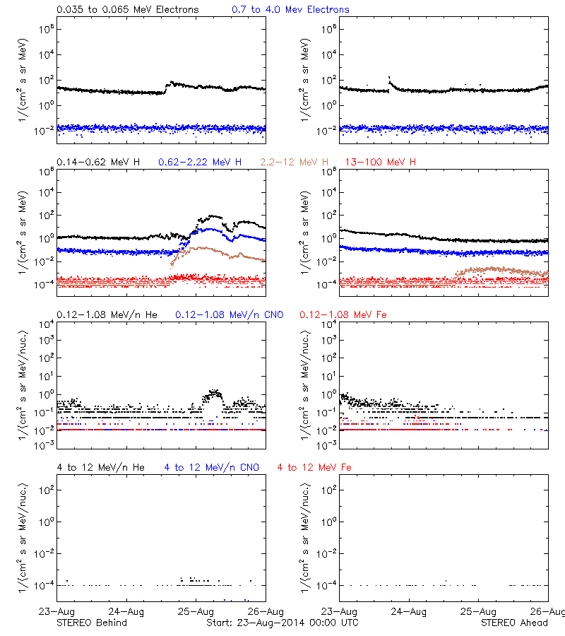 solar energetic particles