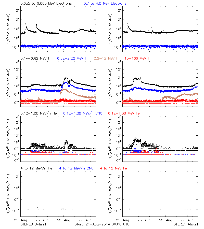 solar energetic particles