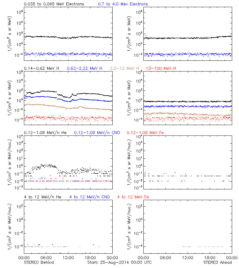 solar energetic particles