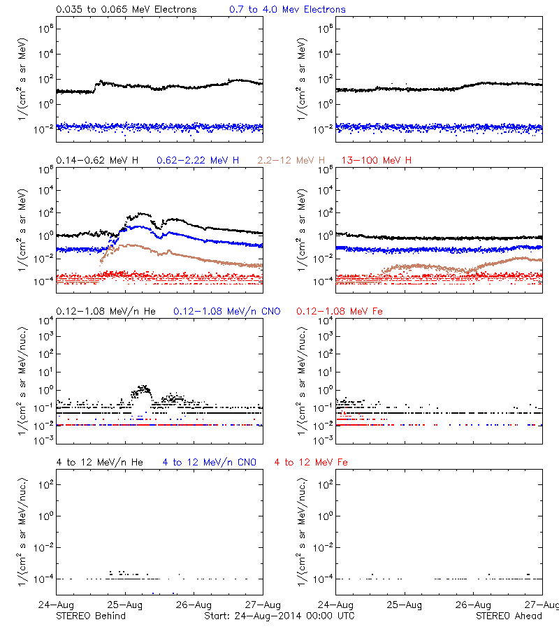 solar energetic particles