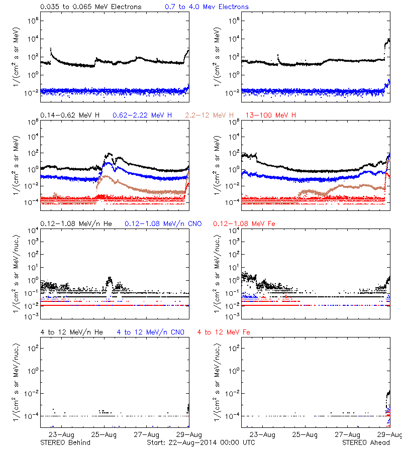 solar energetic particles