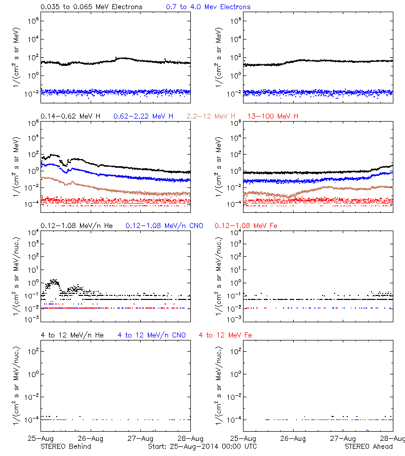 solar energetic particles