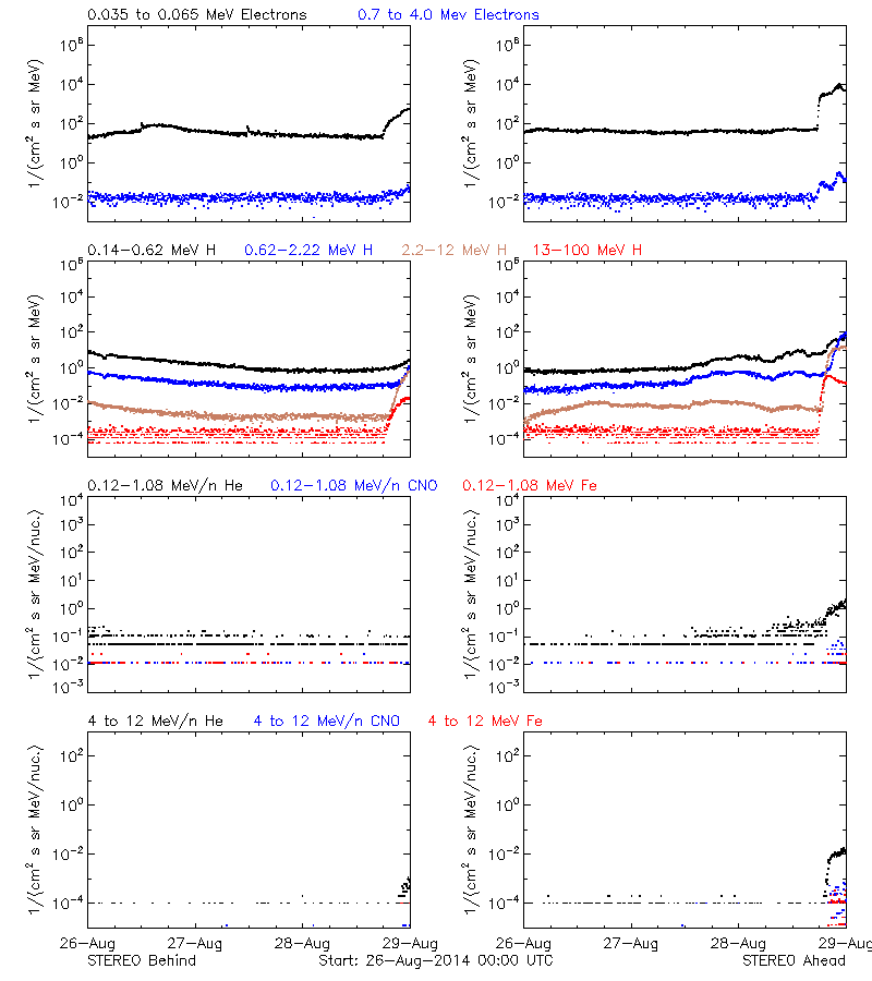 solar energetic particles