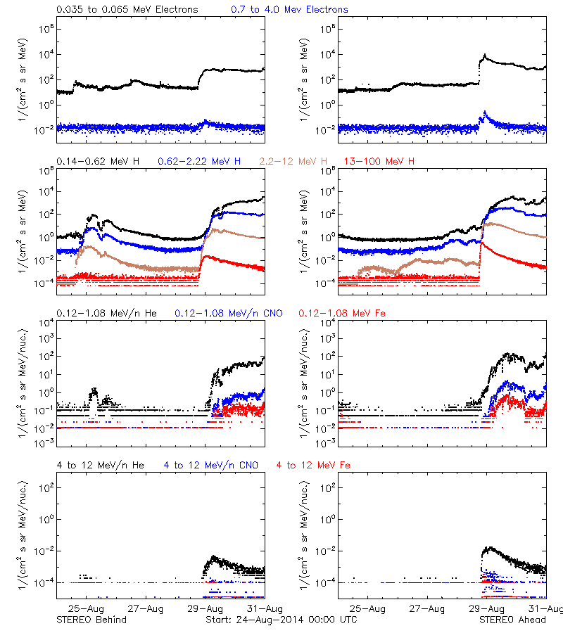 solar energetic particles