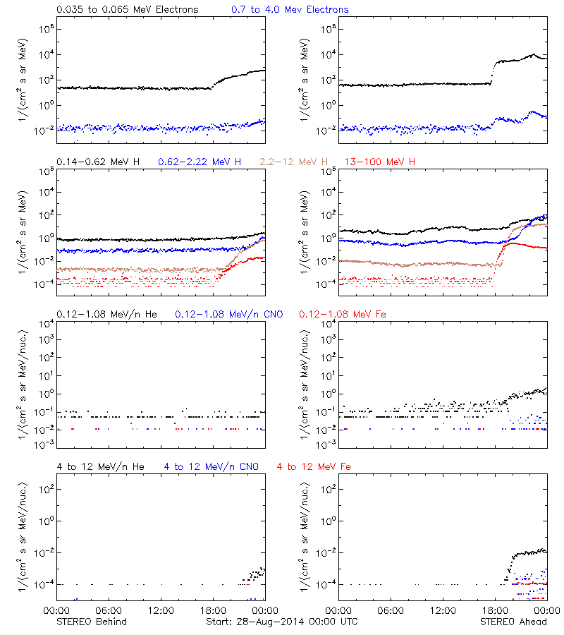 solar energetic particles