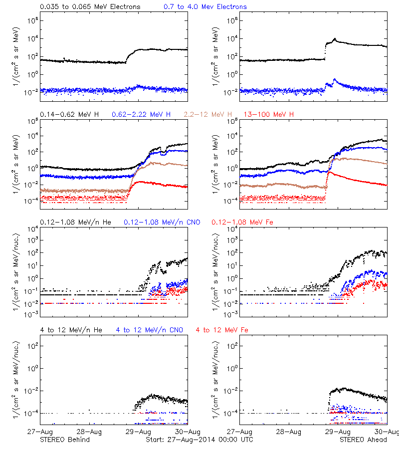 solar energetic particles