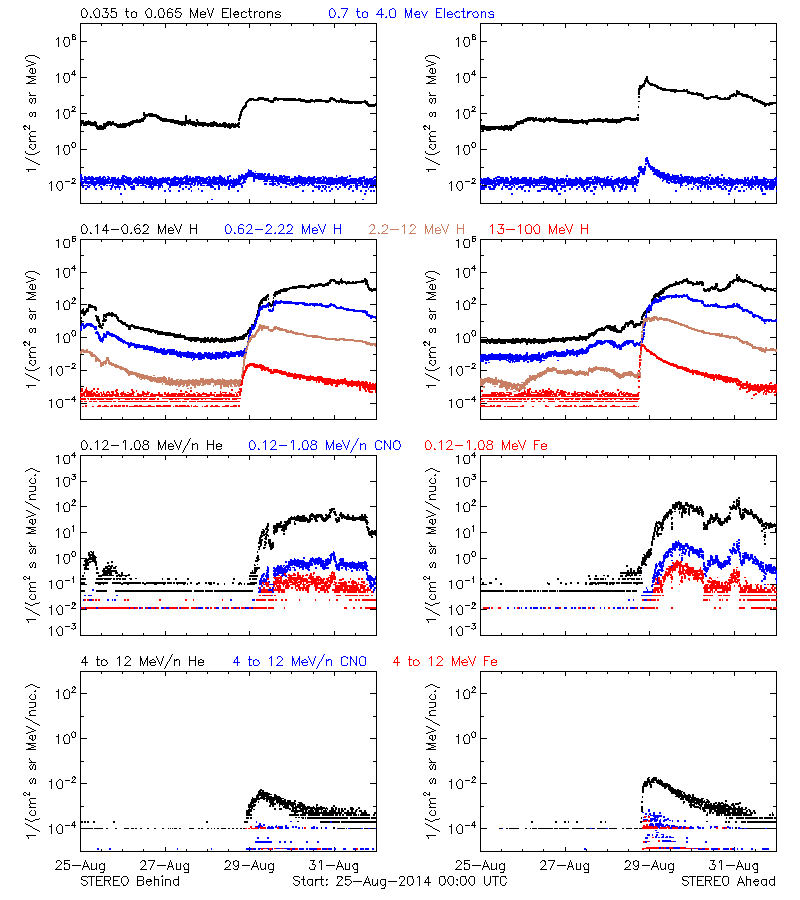 solar energetic particles