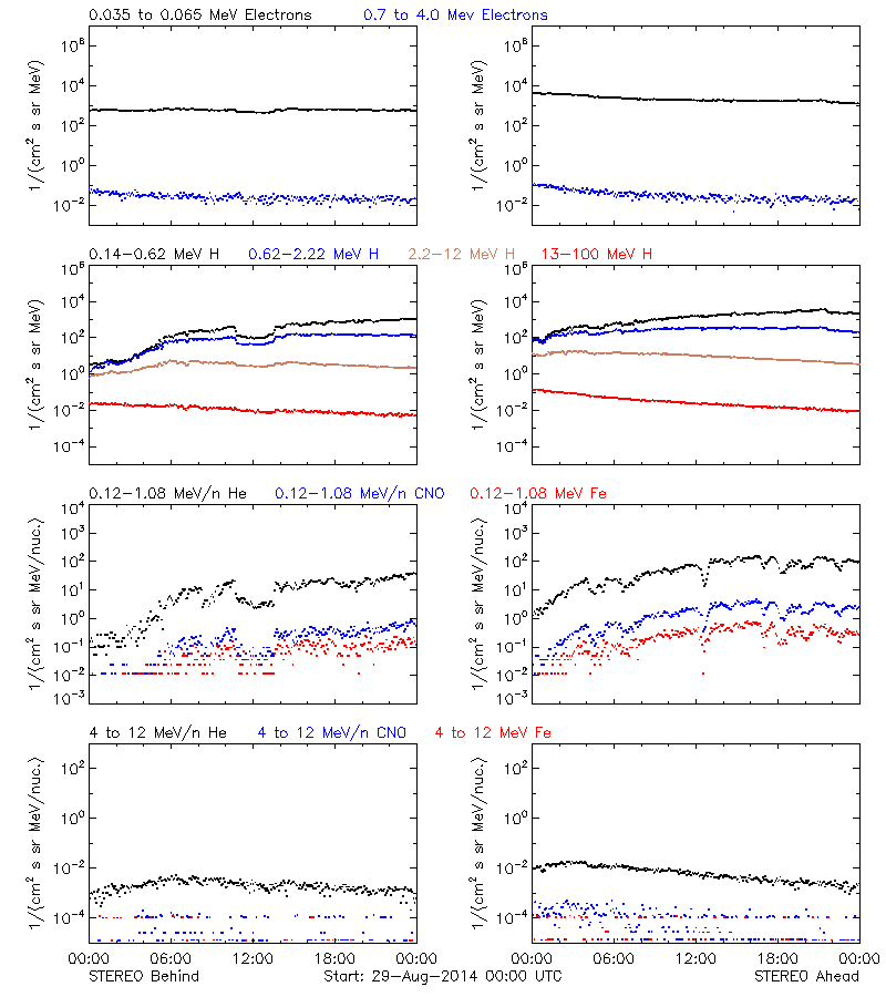 solar energetic particles