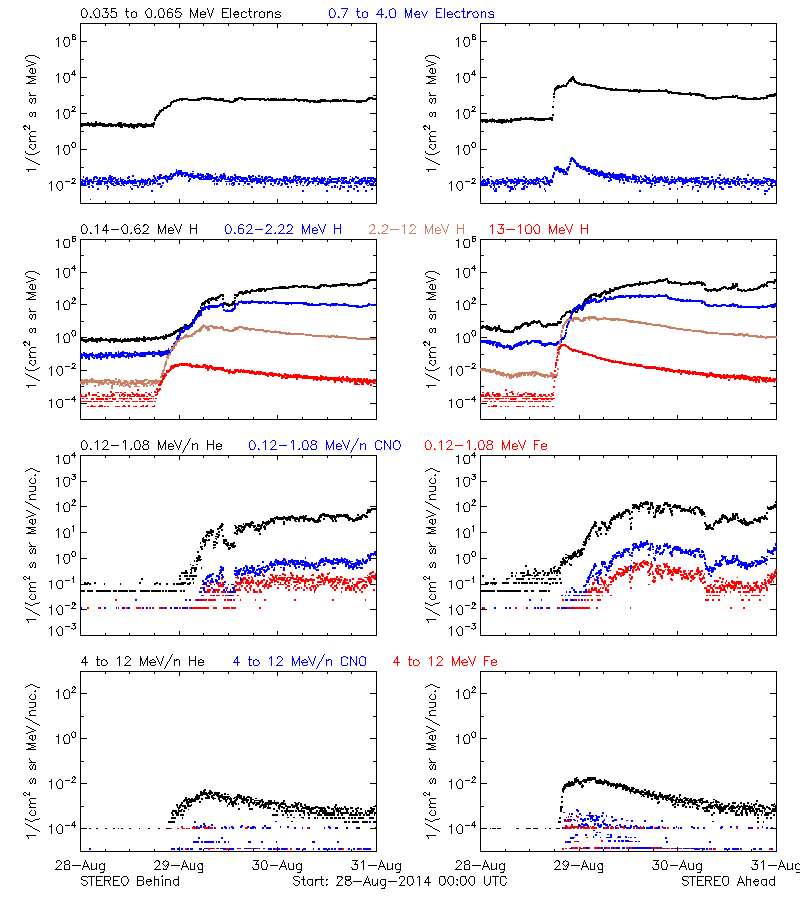 solar energetic particles