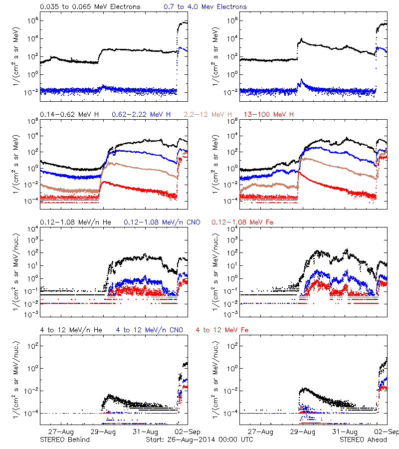 solar energetic particles