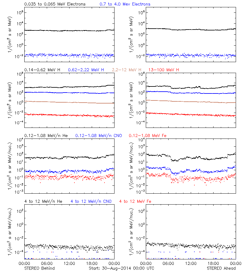 solar energetic particles