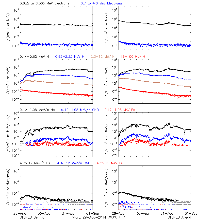 solar energetic particles