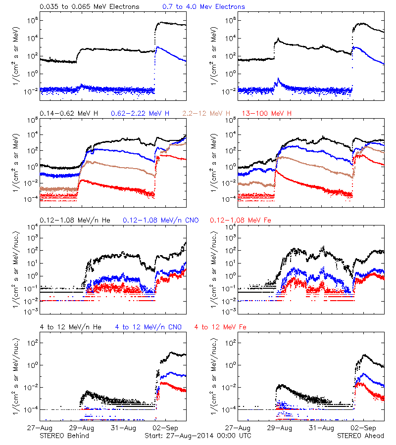 solar energetic particles