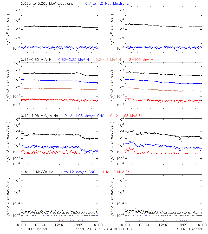 solar energetic particles