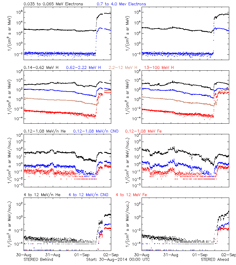 solar energetic particles