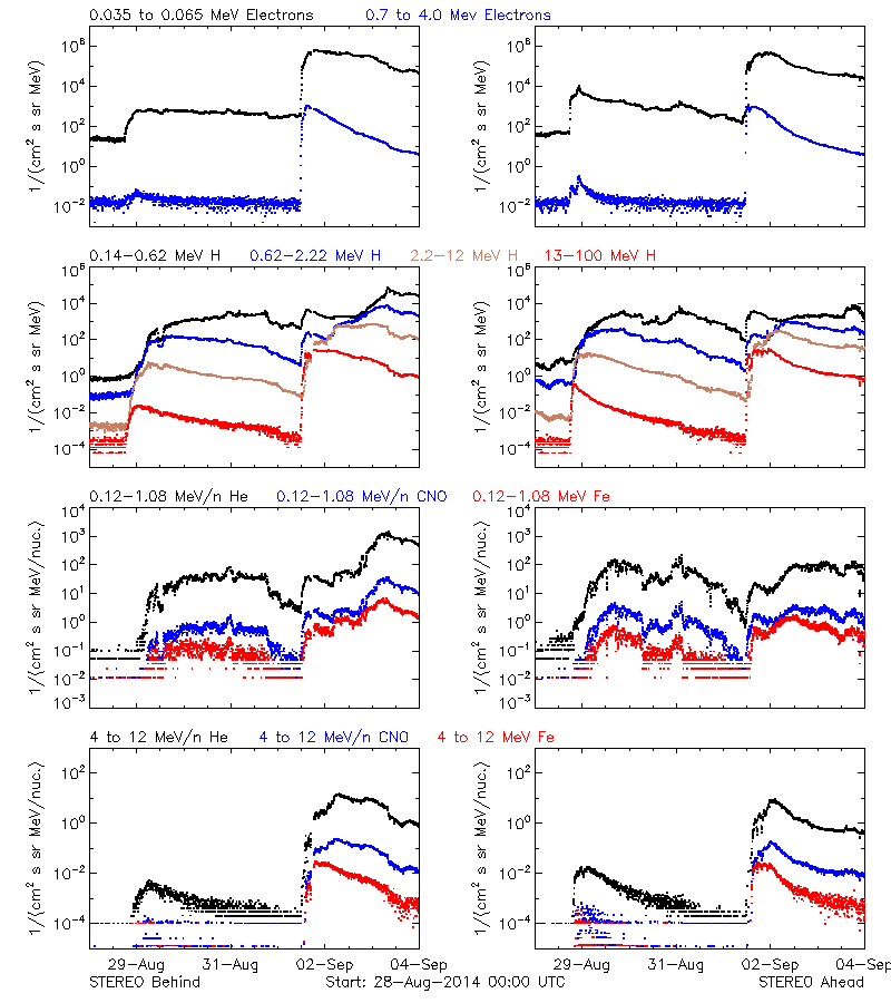 solar energetic particles