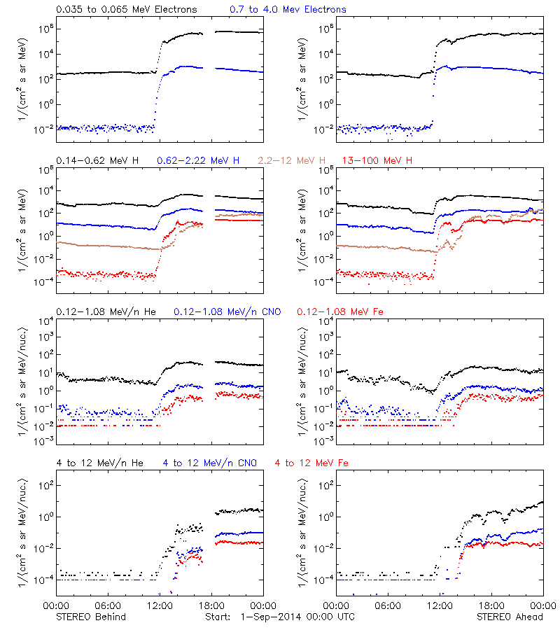 solar energetic particles