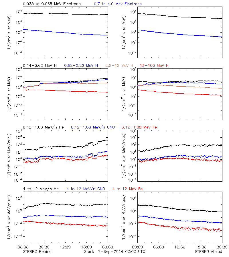 solar energetic particles