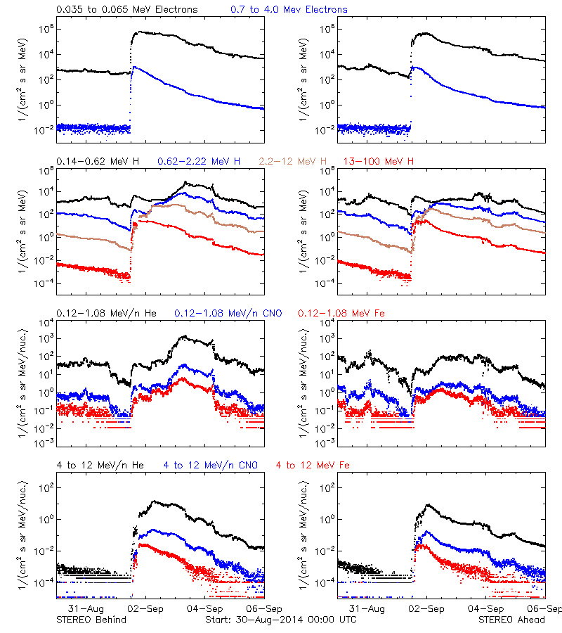 solar energetic particles