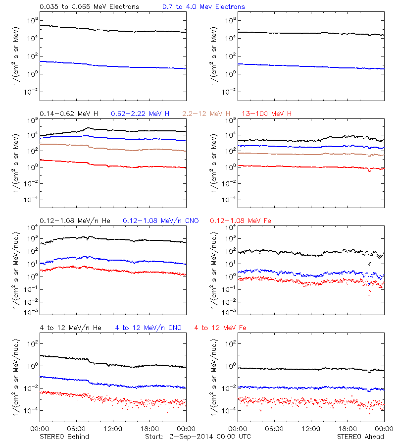 solar energetic particles