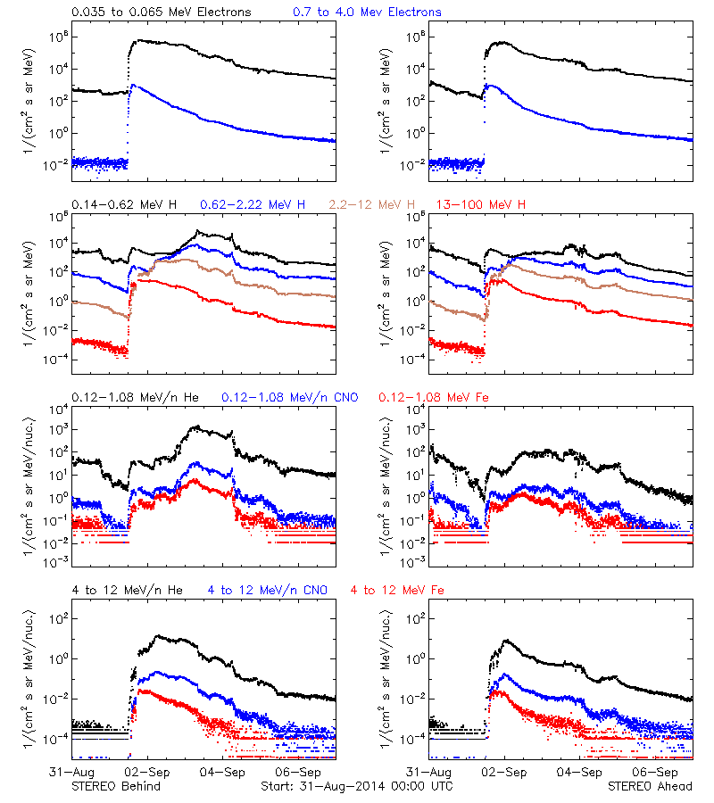 solar energetic particles