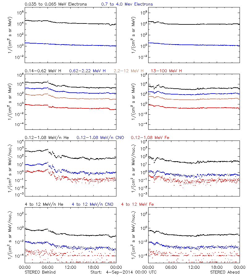 solar energetic particles