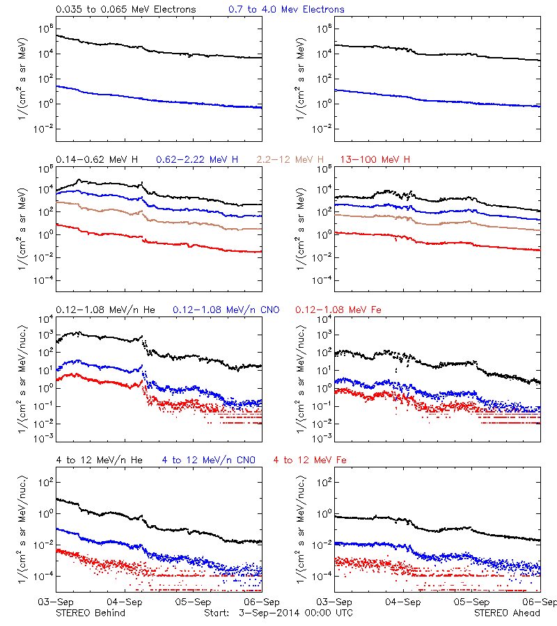 solar energetic particles