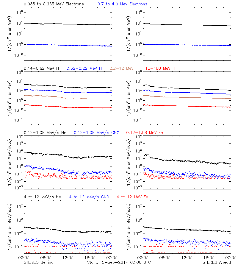 solar energetic particles