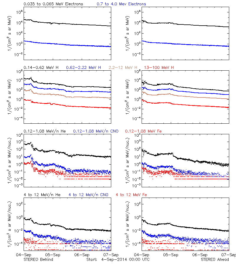 solar energetic particles