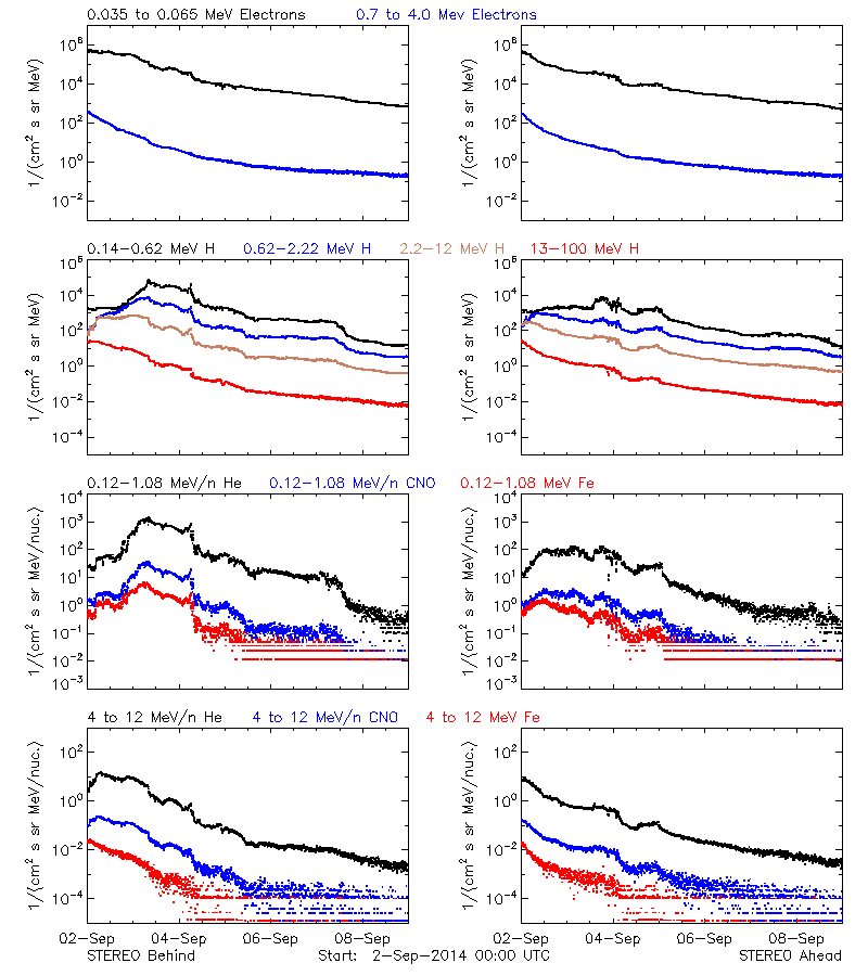 solar energetic particles