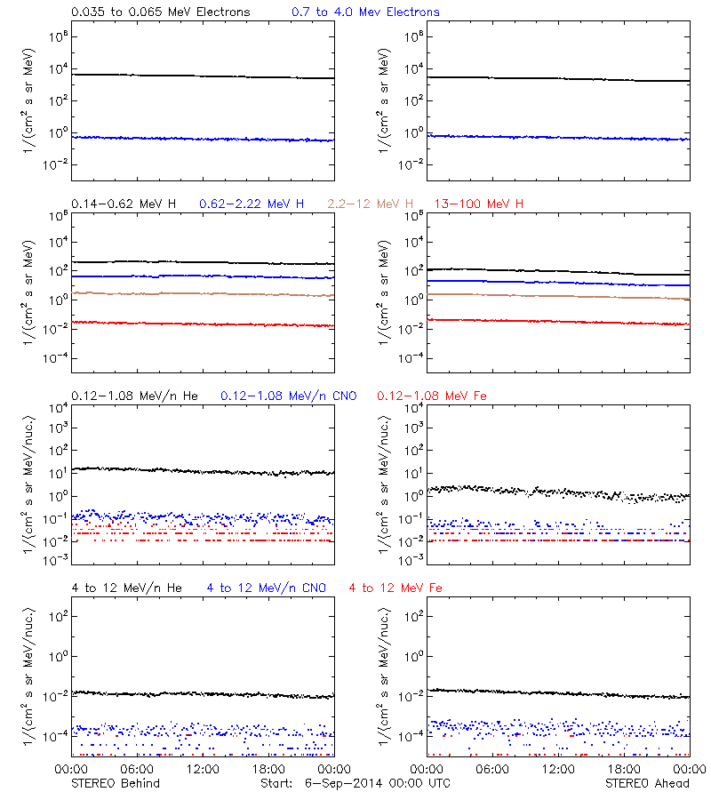 solar energetic particles