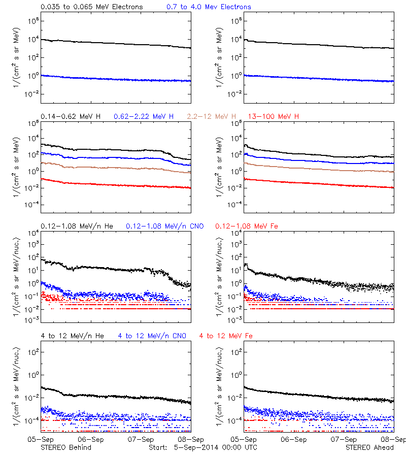 solar energetic particles