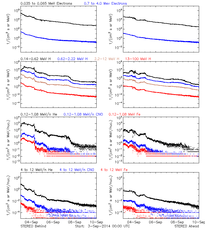 solar energetic particles