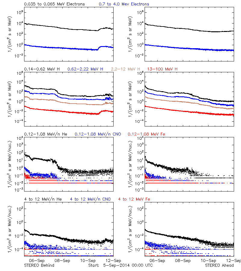 solar energetic particles