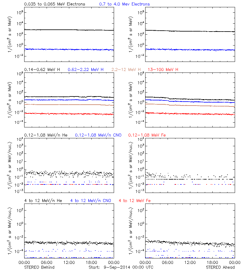 solar energetic particles