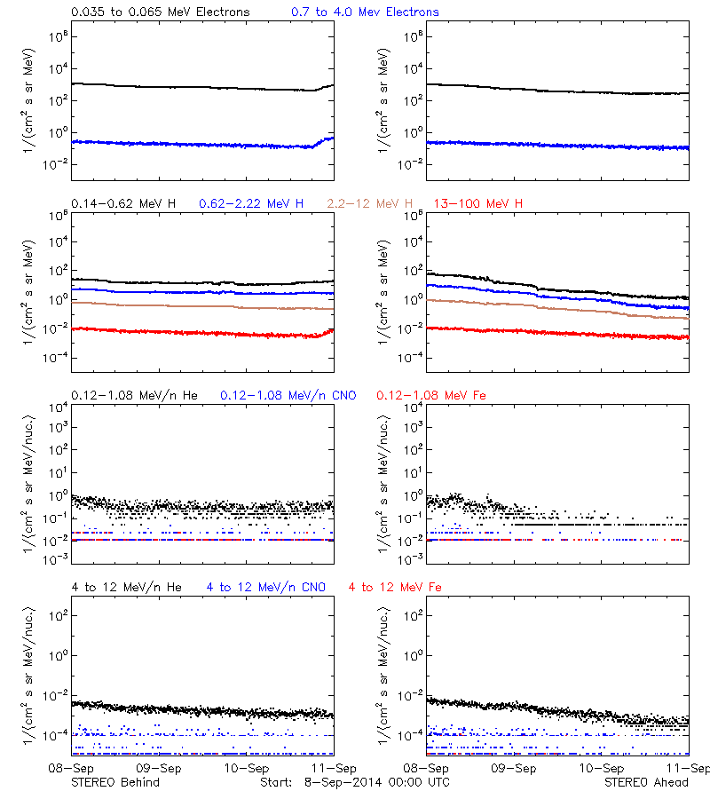 solar energetic particles