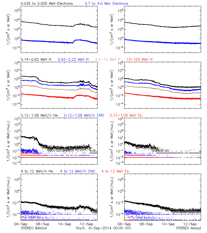 solar energetic particles