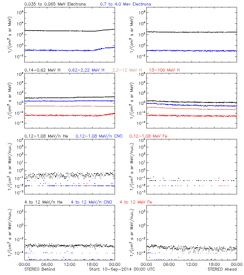 solar energetic particles