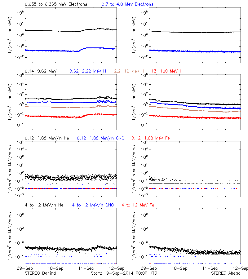 solar energetic particles