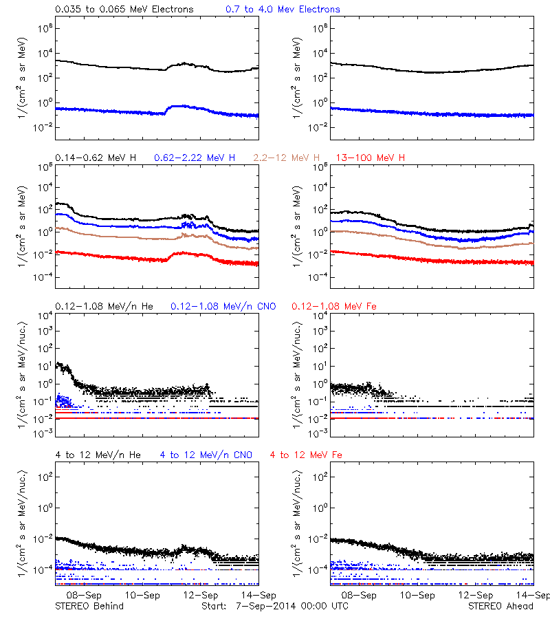 solar energetic particles