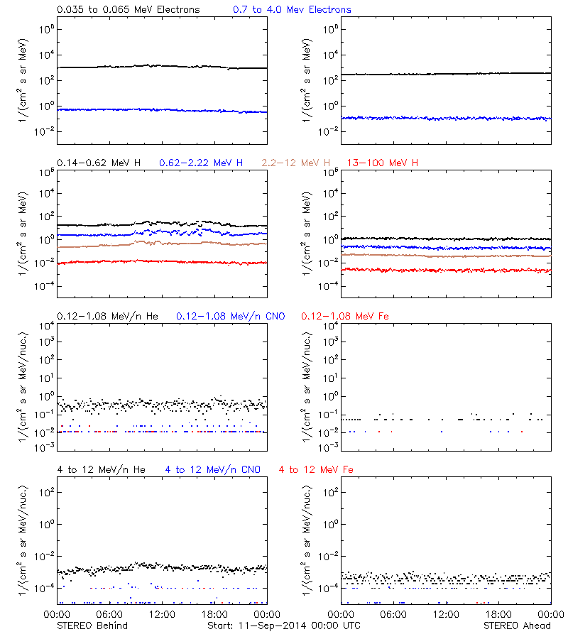 solar energetic particles