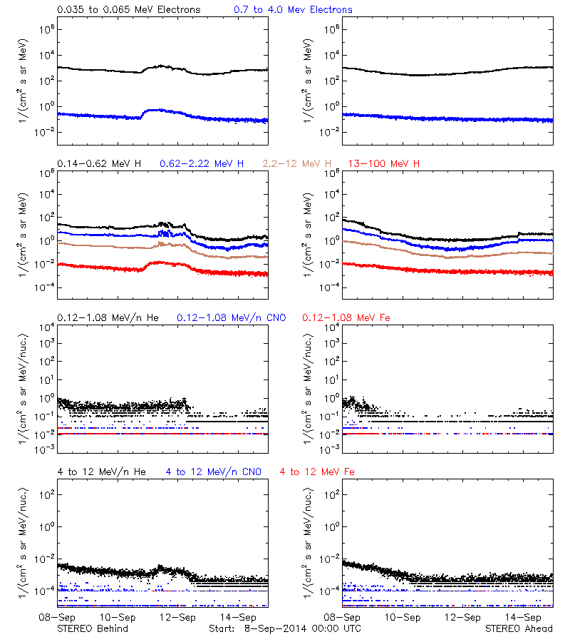 solar energetic particles